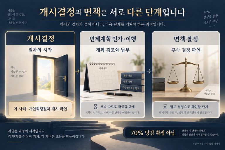 개인회생 개시·변제계획 인가와 이행·면책을 구분하는 설명 이미지