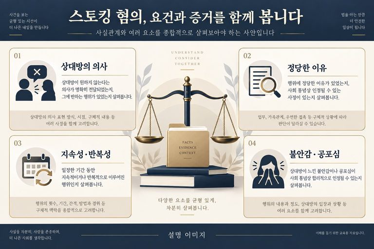 스토킹 성립요건과 증거 검토를 구분하는 설명 이미지