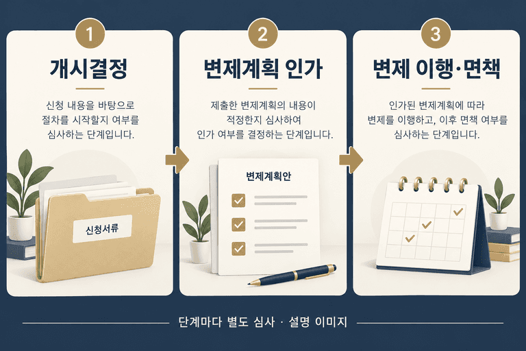 개시결정 인가 변제 이행과 면책의 차이 설명 이미지